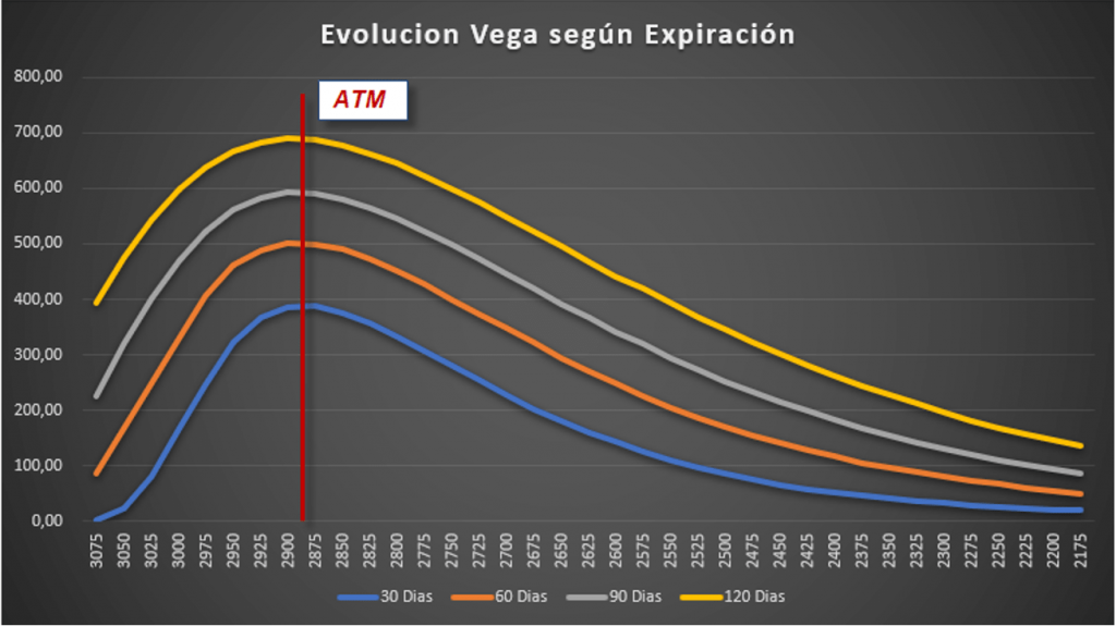 Vega el parametro de sensibilidad que da forma a las opciones